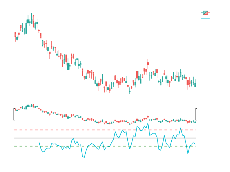 CCI顺势指标示意图