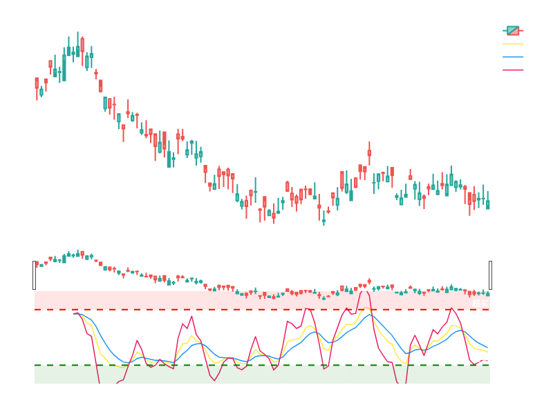 KDJ随机指标示意图