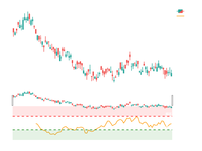 RSI相对强弱指标示意图