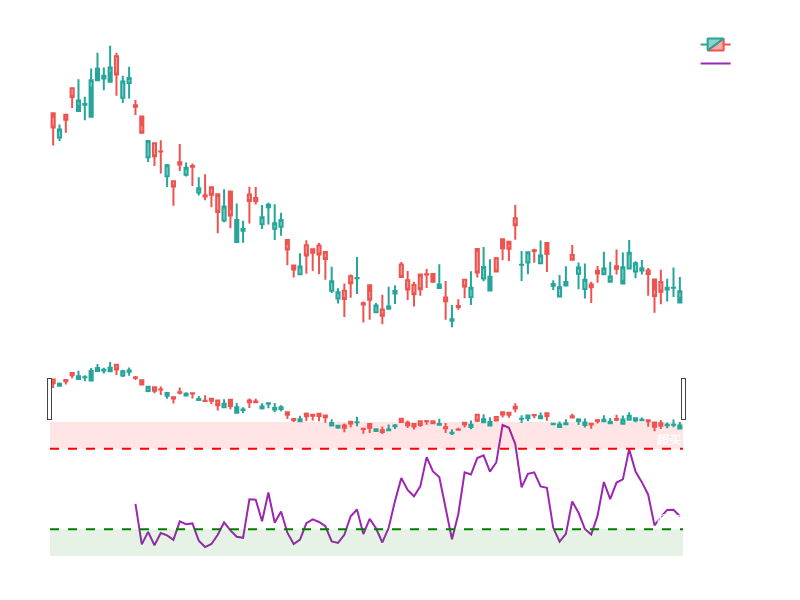 威廉指标示意图