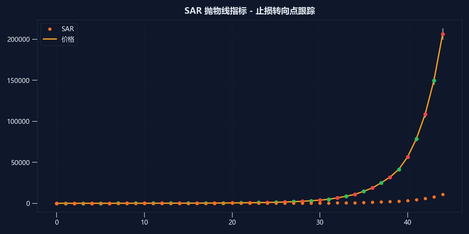 SAR抛物线指标