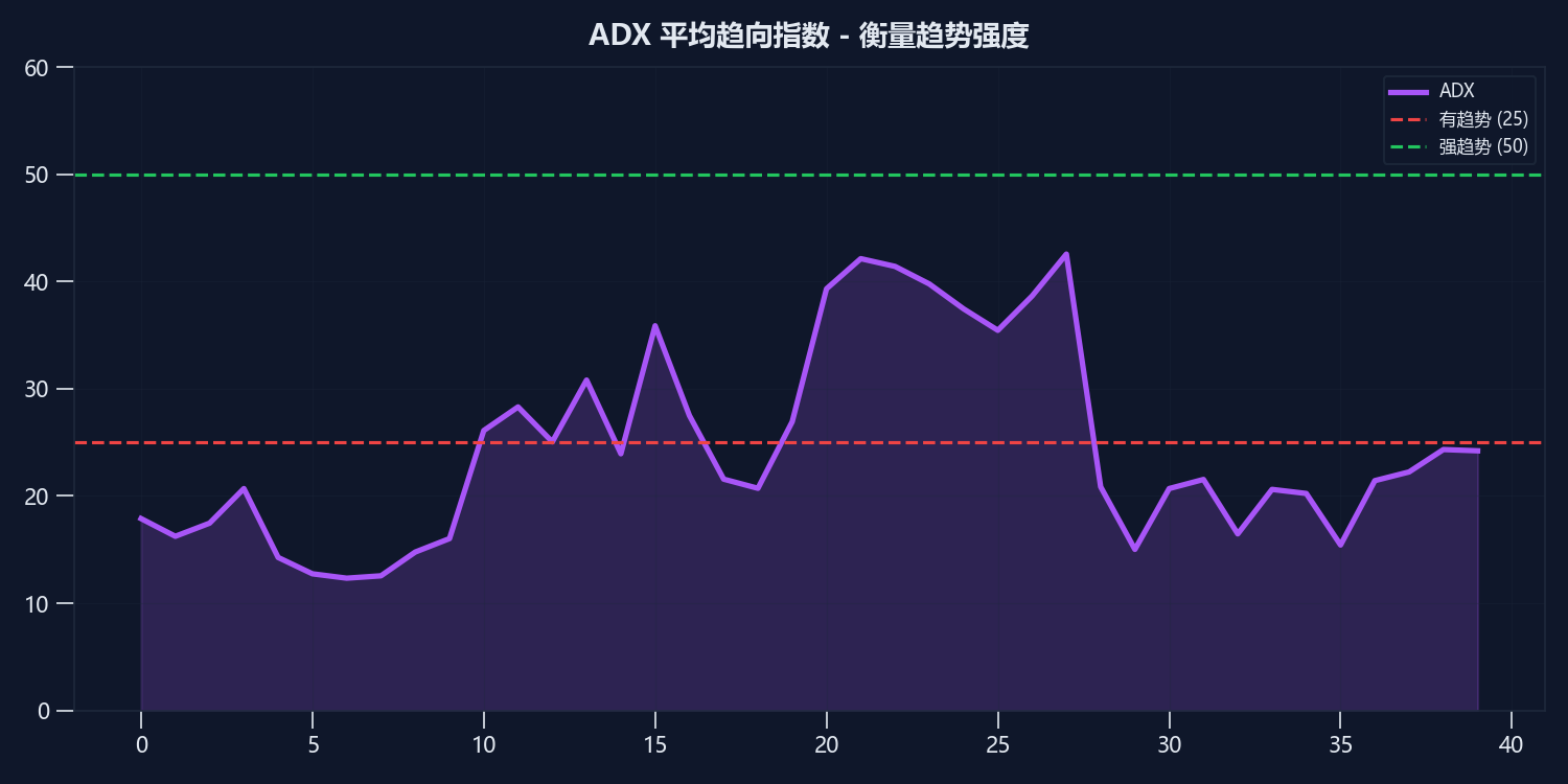 ADX趋势强度
