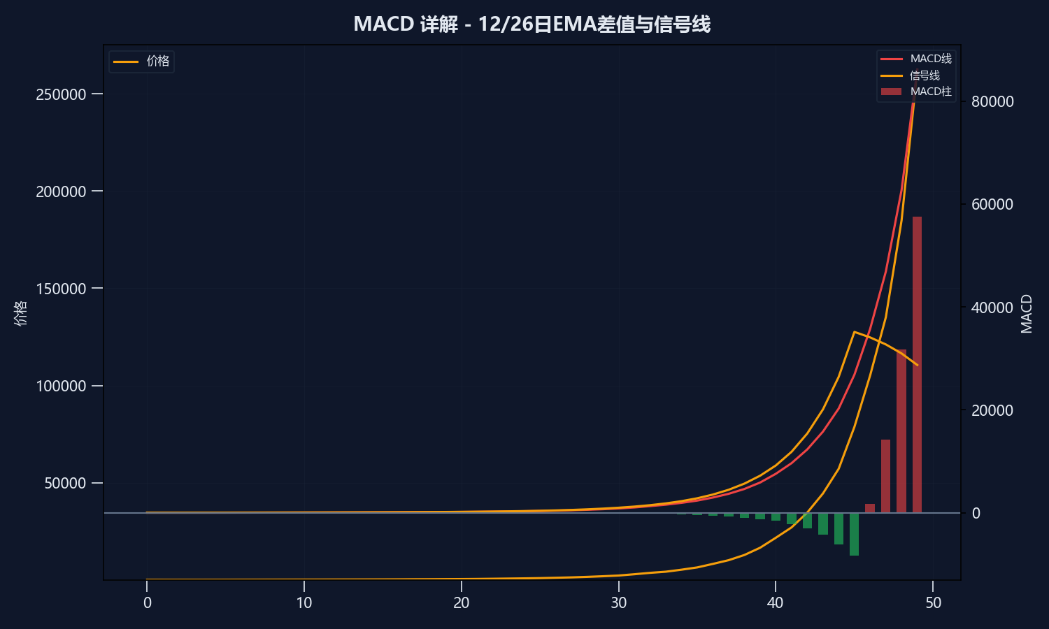 MACD实战技巧