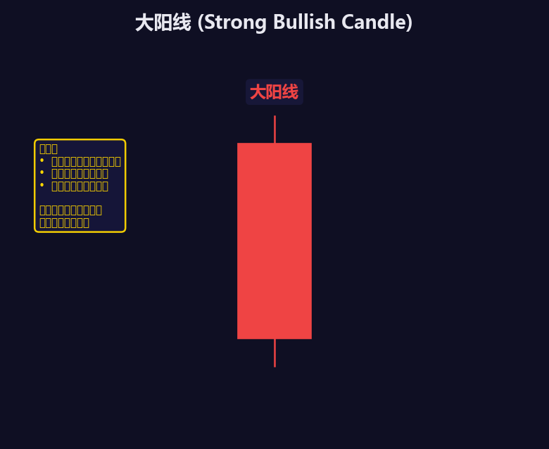 实体大小与趋势强弱