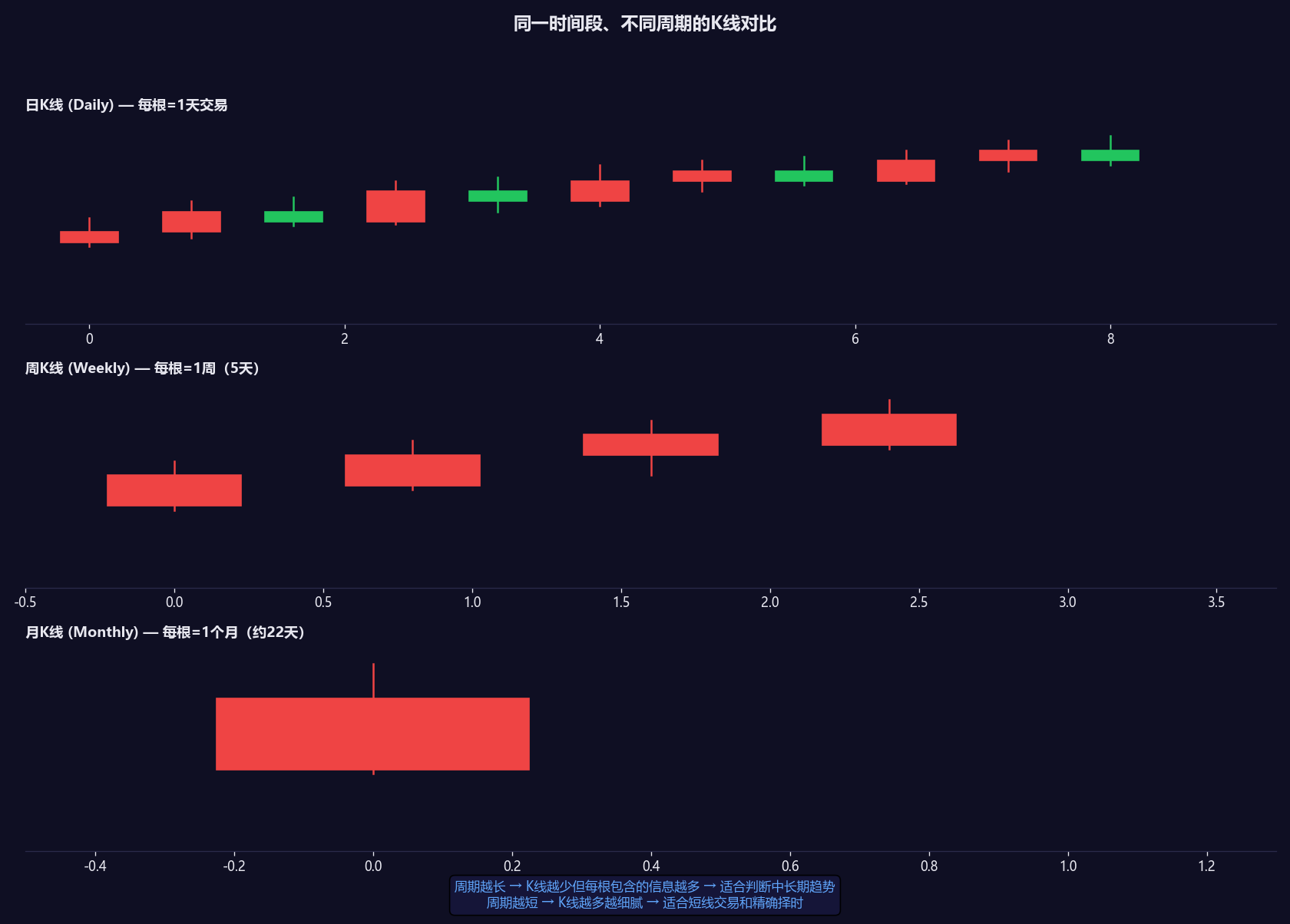 日K、周K、月K时间周期对比