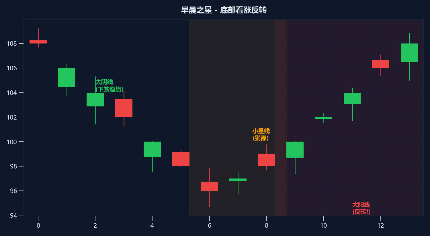早晨之星（晨星）