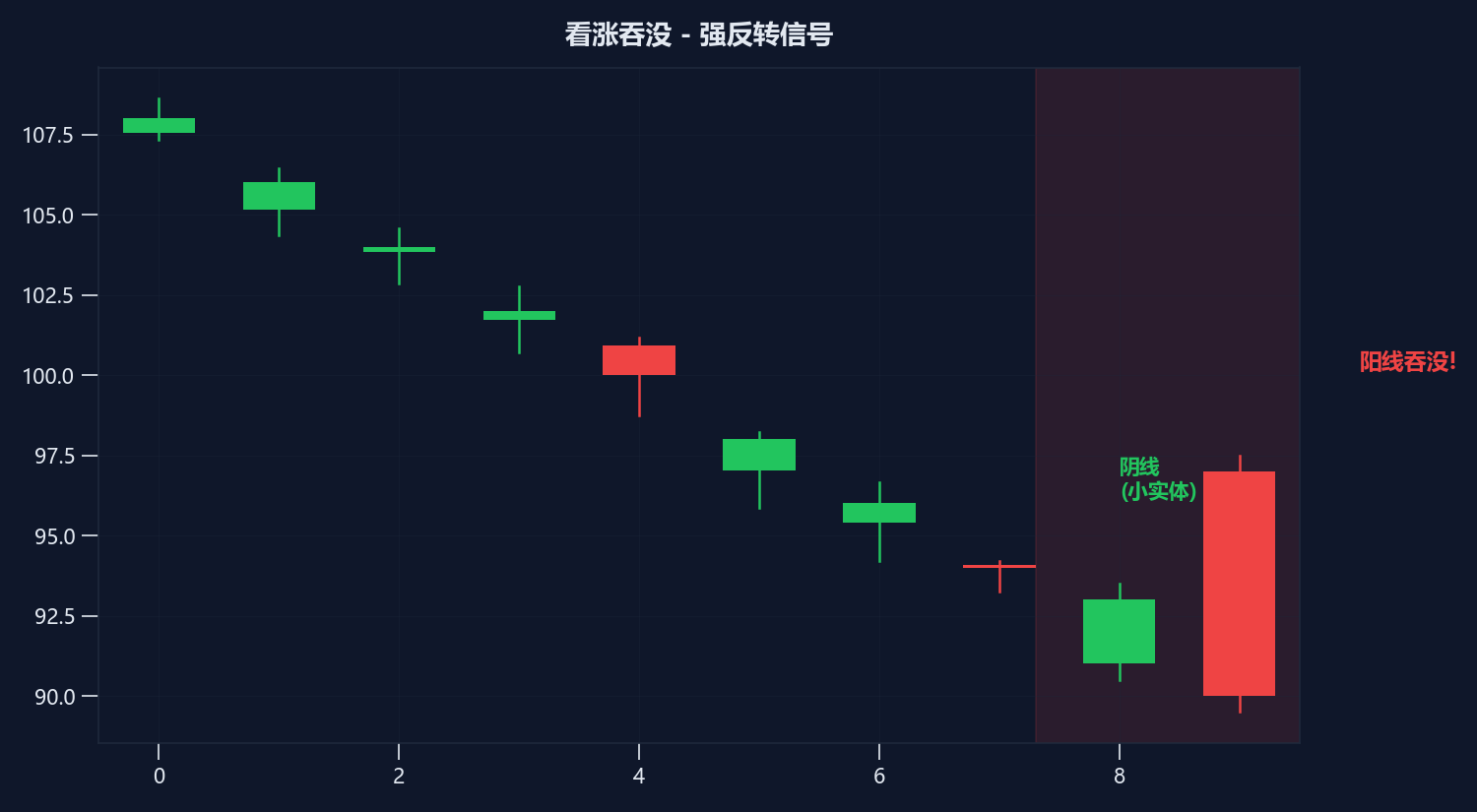 两根和三根K线组合