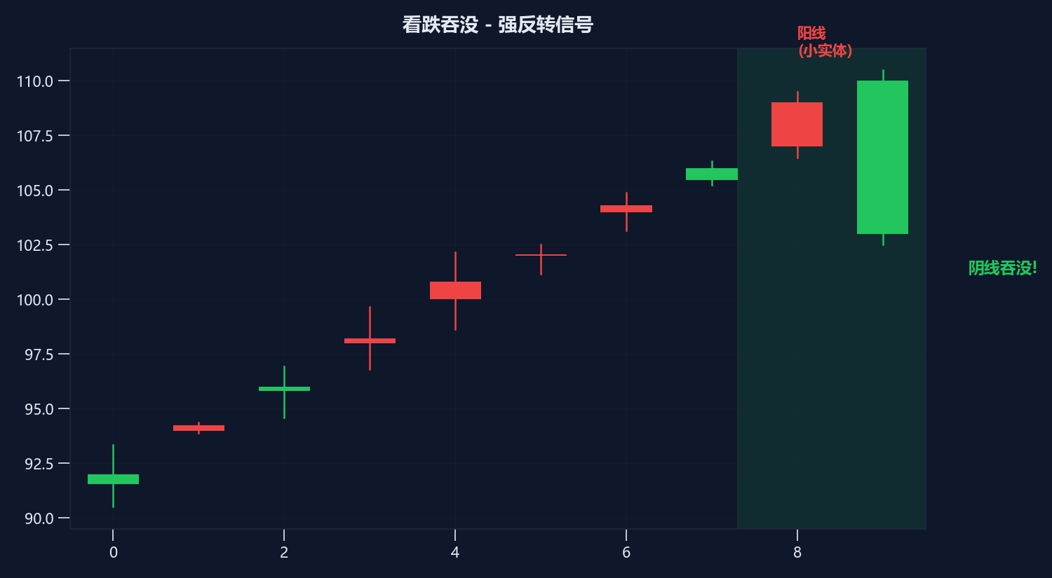 看跌吞没形态（阴包容）