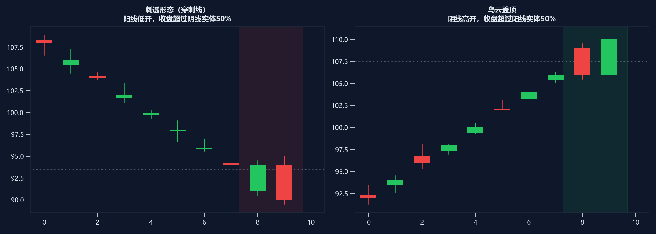 刺透形态——底部反转信号
