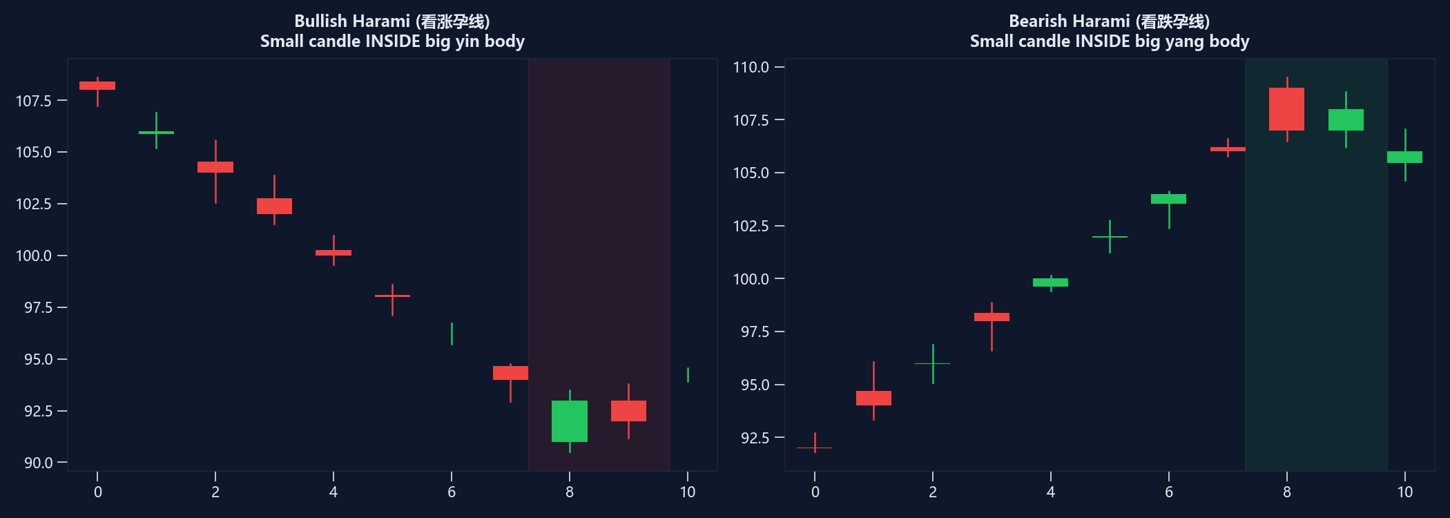 看涨孕线（Harami底部）