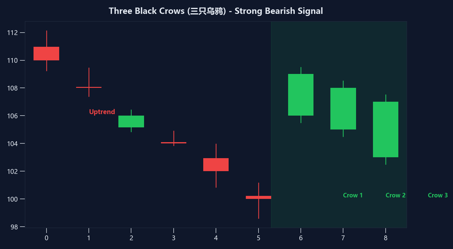 三只乌鸦——顶部反转信号