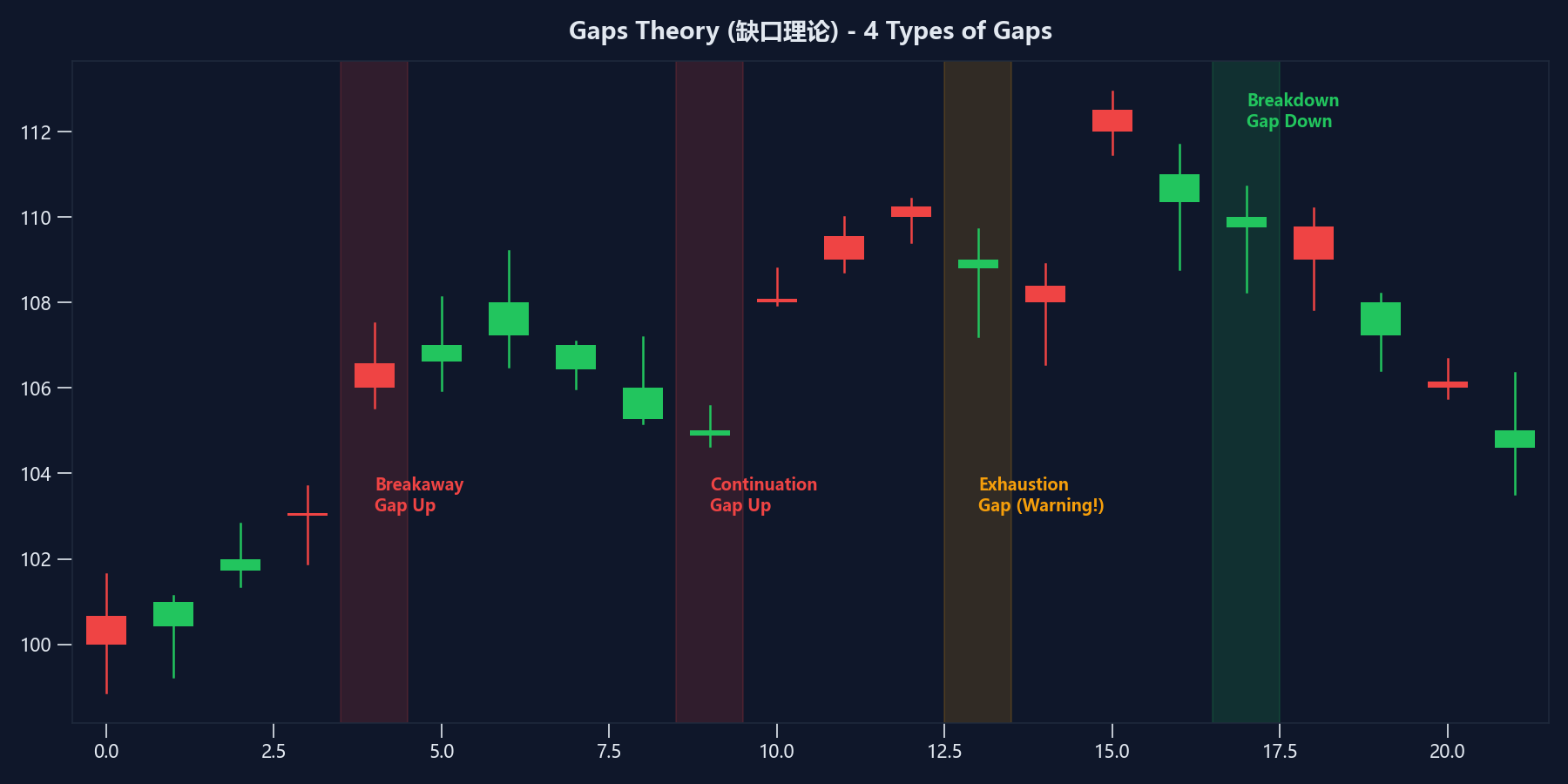 竭尽缺口（衰竭缺口）