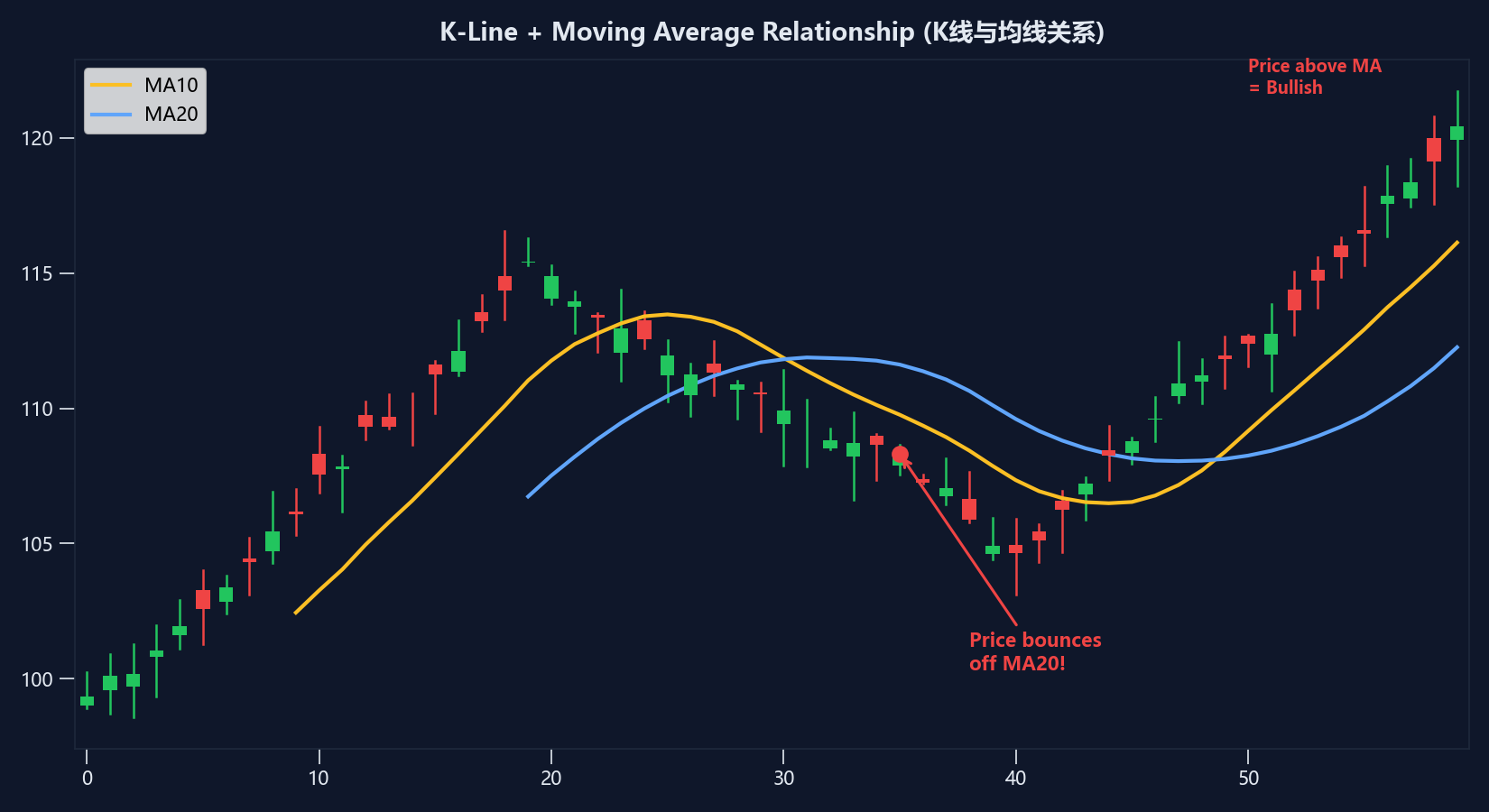 K线与均线的关系