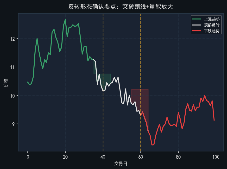 反转形态确认要点