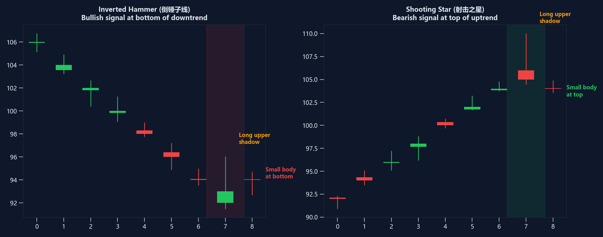 射击星——顶部反转信号