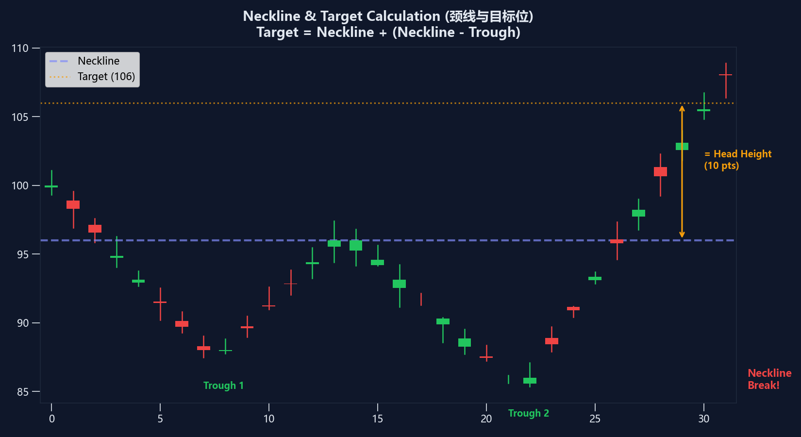 图：颈线与目标位计算示意图