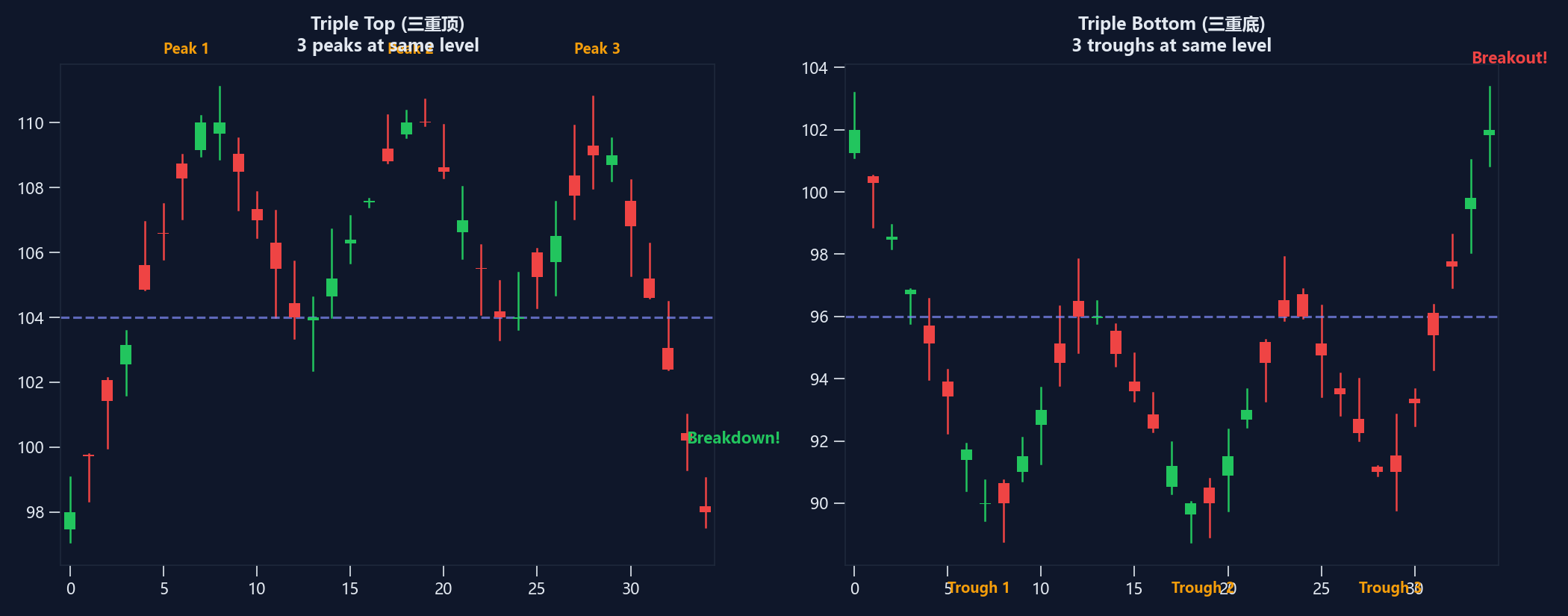 三重顶与三重底形态