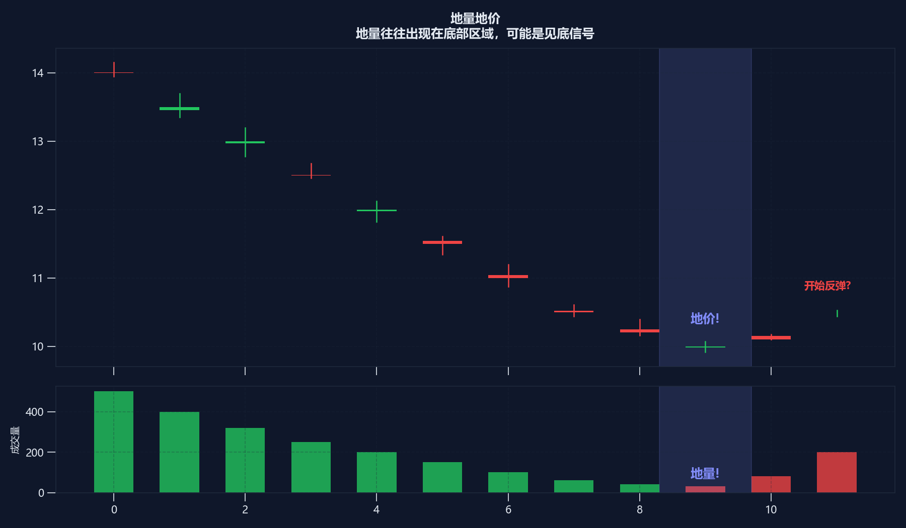 地量——见底信号