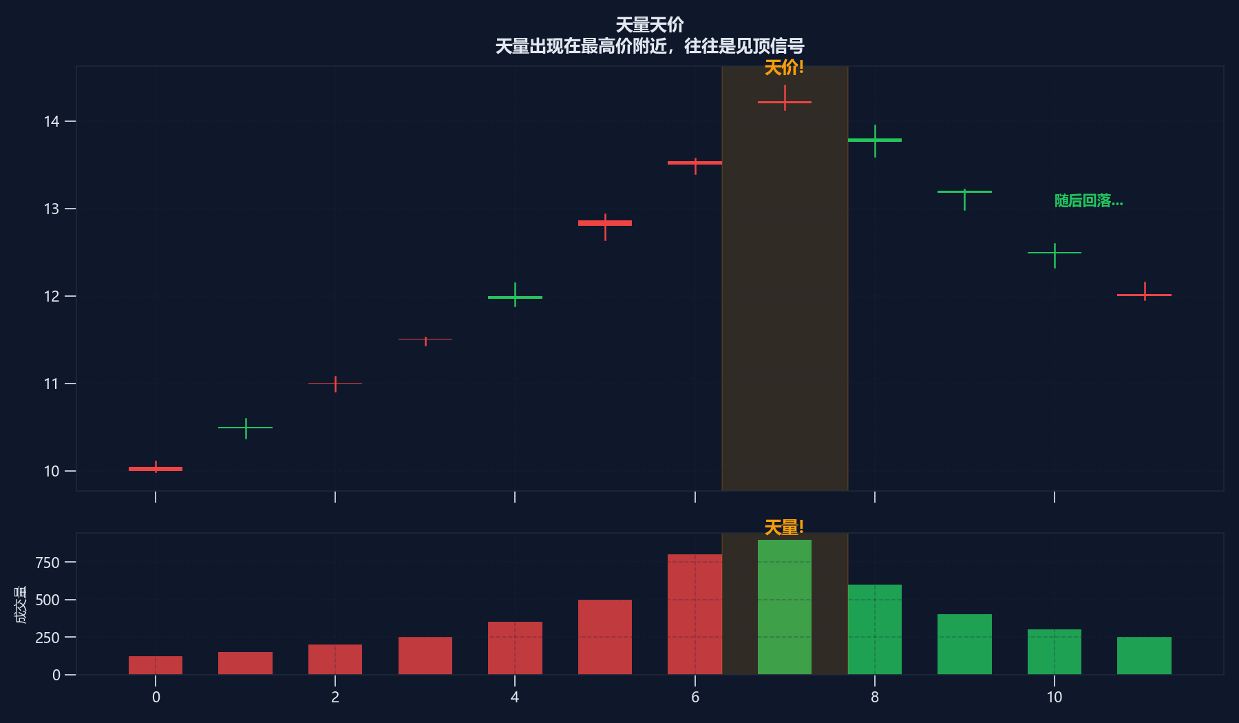 天量——见顶信号