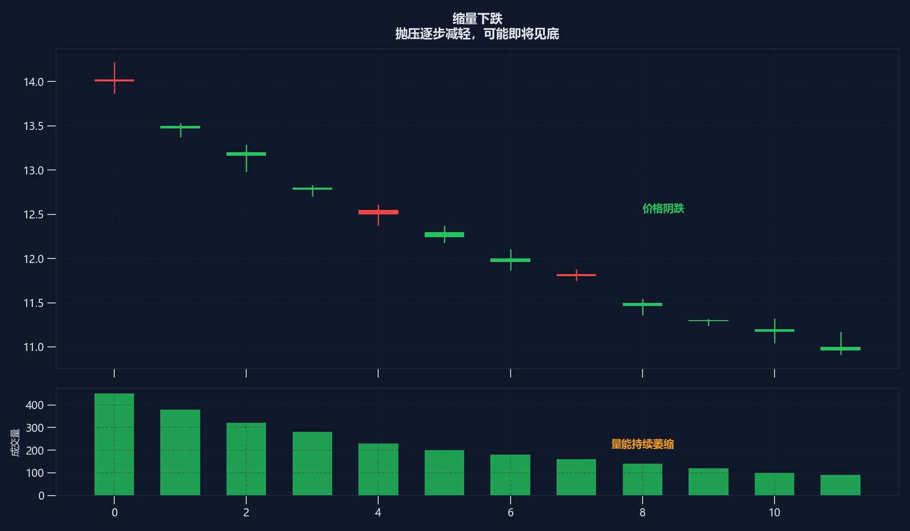 放量下跌的警示
