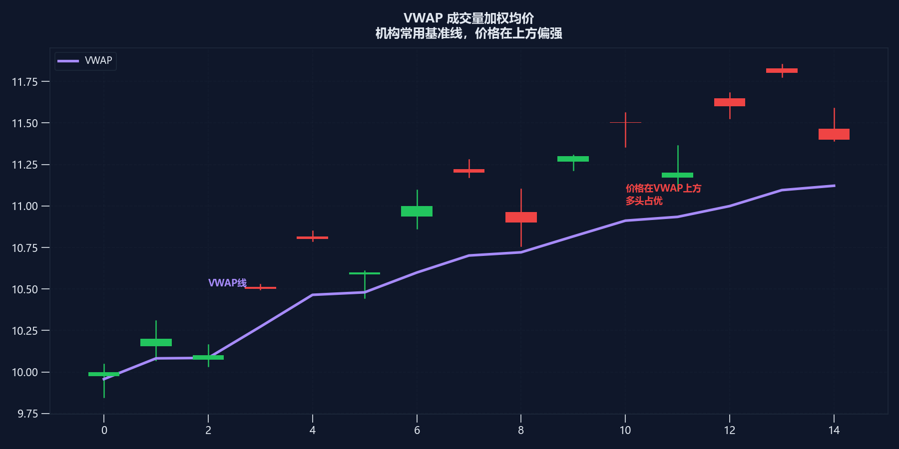 VWAP成交量加权平均价