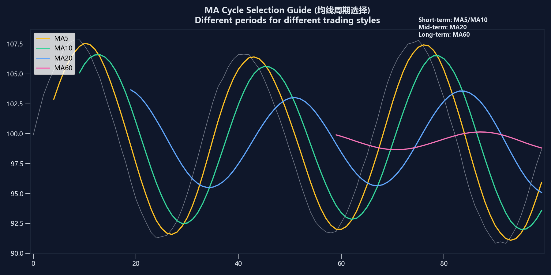 均线周期选择指南