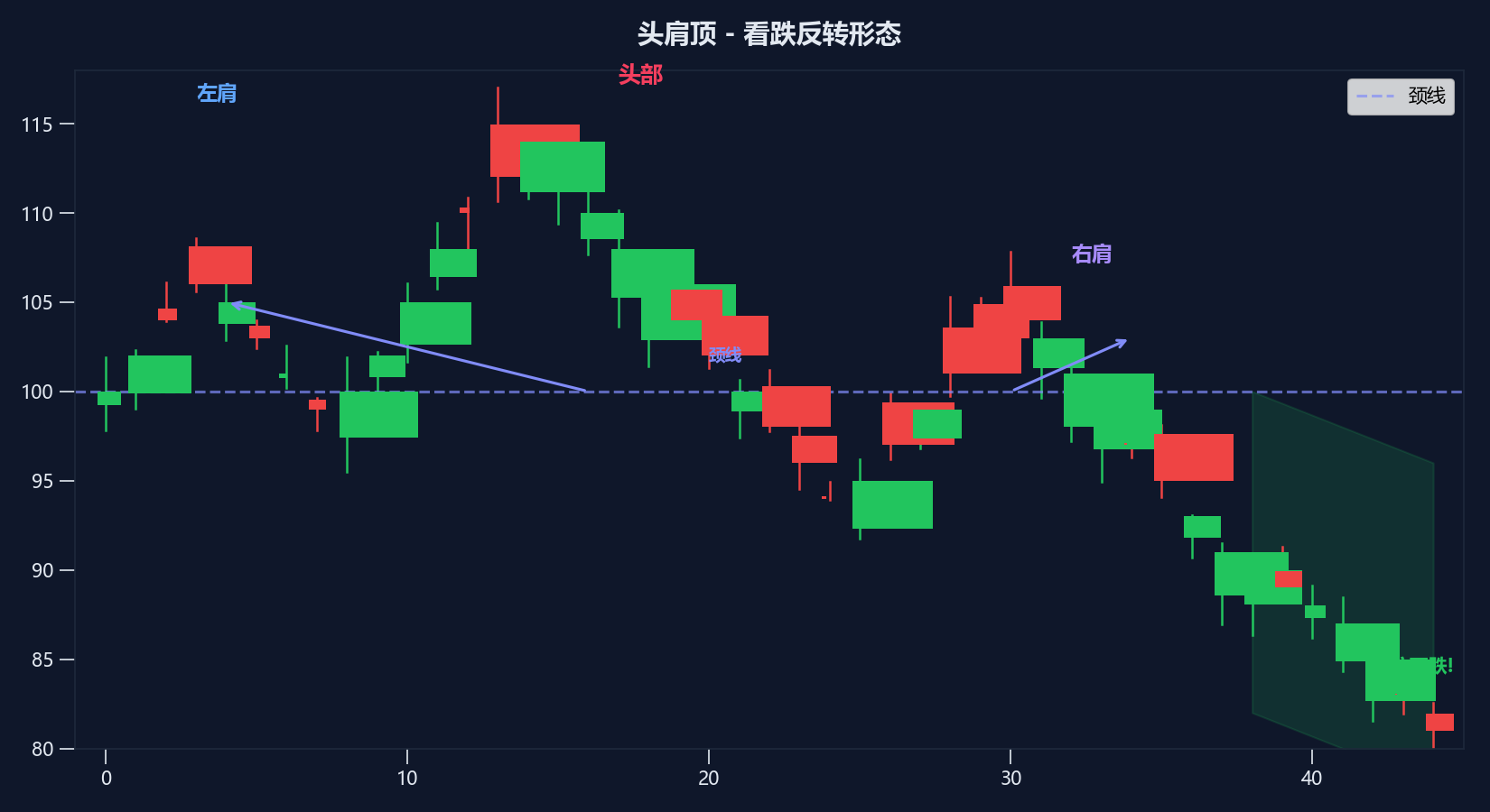 头肩顶——最可靠的反转形态